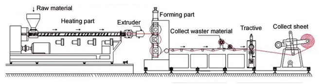 PE / PP Einzelschichtfolie Fertigungslinie / Extrudiermaschine / Maschine