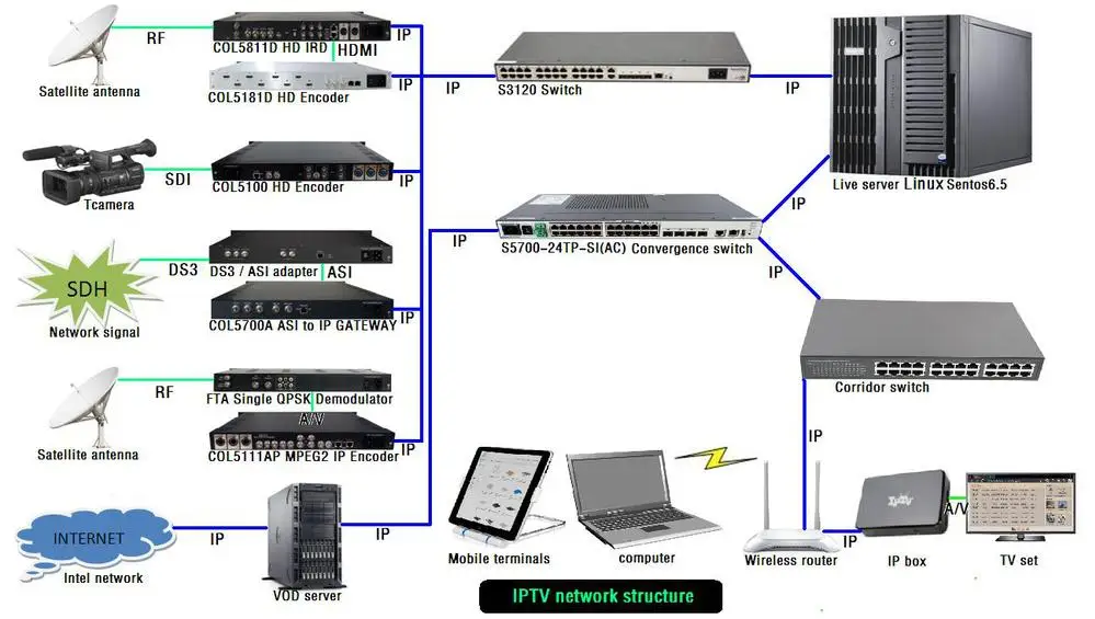 Кабельная тв приставка с 5100. Модулятор из IP В оптику. CVBS/SD-SDI to IP AVC SD мобильный. IPTV-кодер иконка. H.264 AVC.