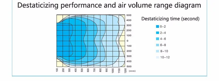 ionizing air blower