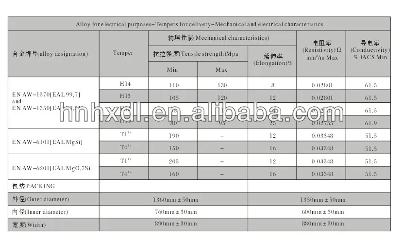 Aluminum alloy characteristics