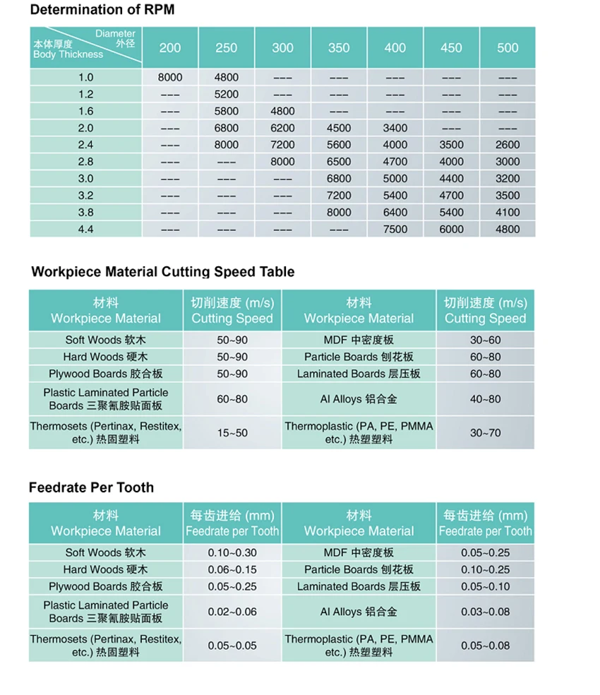 saw blade speed