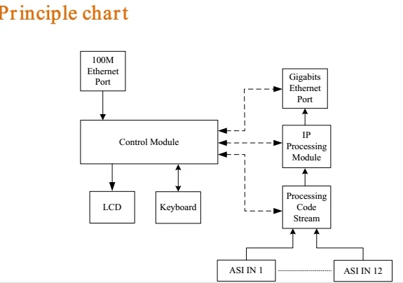 Asi Code Chart
