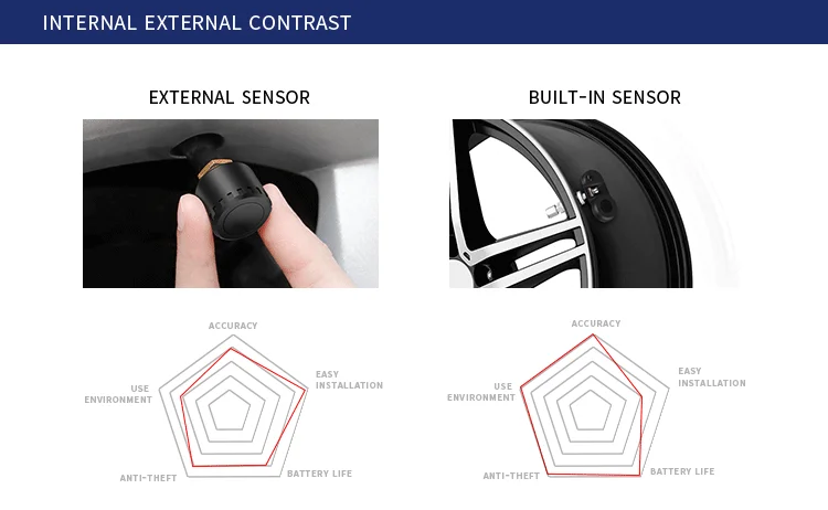 High-quality Smart Wireless Solar-powered Tire Pressure Monitor System Internal tpms Sensor