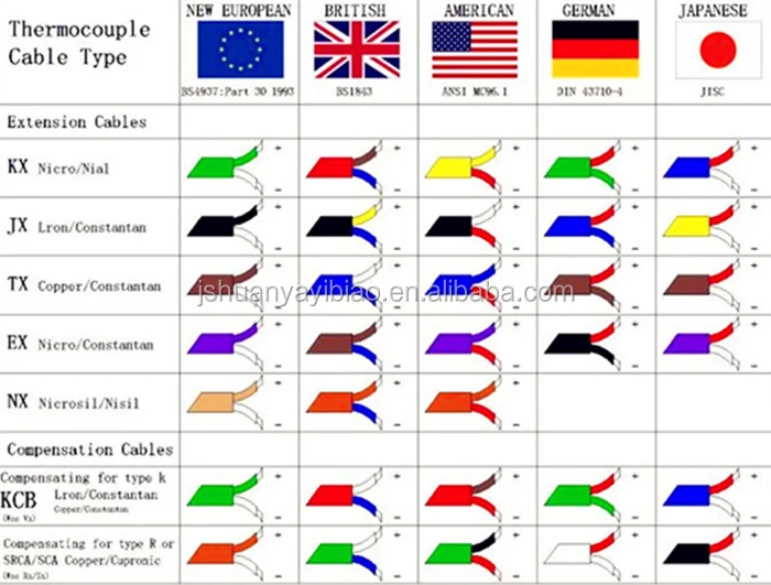 Тип k. Цветовая маркировка проводов термопар. Цветовая маркировка термокомпенсационных проводов. Цветовая маркировка компенсационных проводов. Цвет компенсационных проводов термопар.