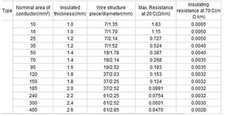 16mm Ground Earth Wire And Earth Cable For Lightning Protection ...