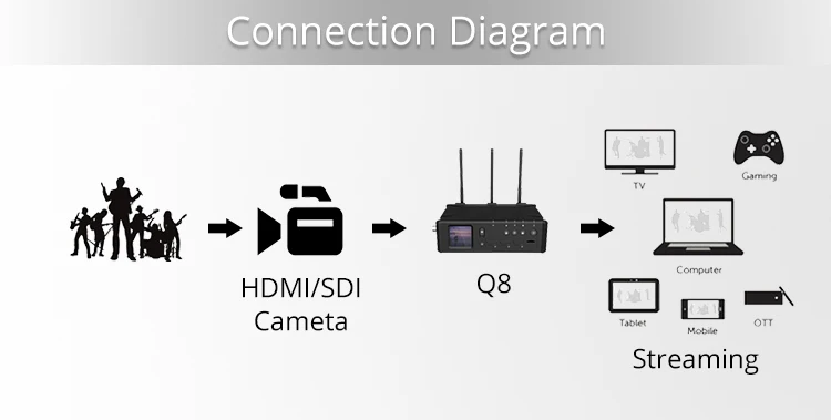 Q8 4G Video Encoder With Cellular Bonding H264/H265 HEVC Video Transmission Unit for HDMI/SDI 1080P