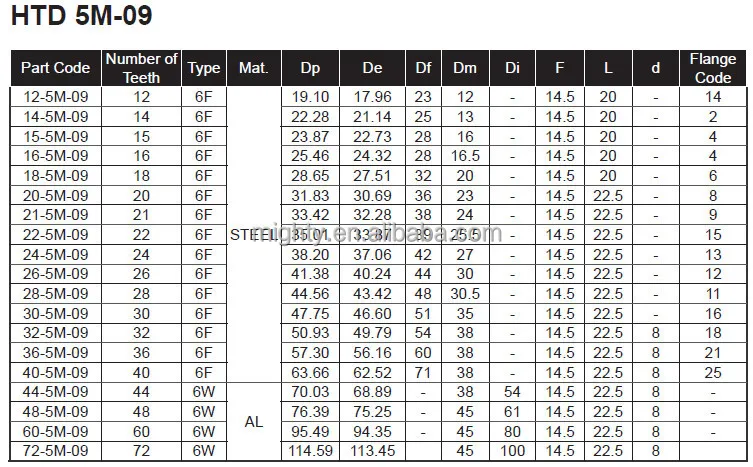 3m Pitch Timing,Synchronous Belt Pulley Teeth 16-72 - Buy Timing Pulley ...