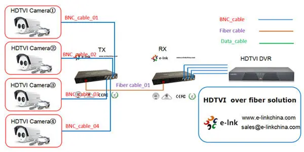 power 5v cable dc Video Converter,Fiber Video Fiber Optic Ahd/tvi/cvi 1ch