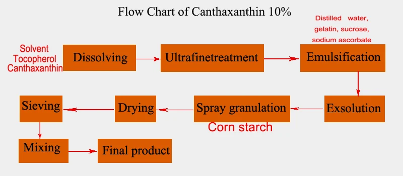 Canthaxanthin CHART