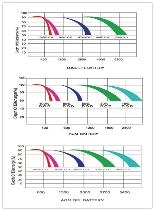 ESG Battery DOD