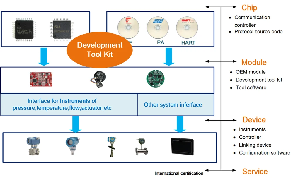 Hart Device Oem Software And Hardware Development Toolkit Buy Hart