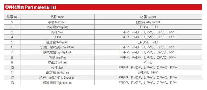 Wholesale China Price List Custom DN15 DN100 Plastic Industrial PPH Double Socket Union Ball Valve