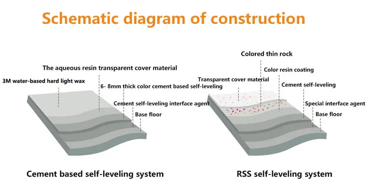 Using Ready Mixed Self Levelling Compound External Floor Concrete