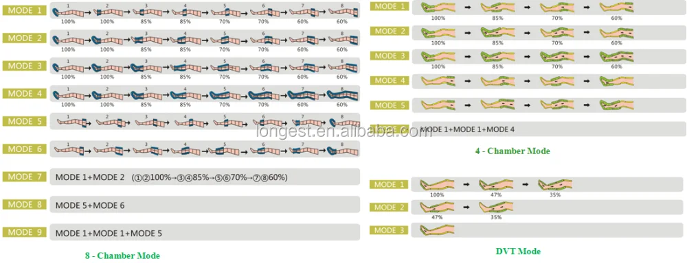 Intermittent Sequential Pneumatic Device for the Treatment of Lymph Edema