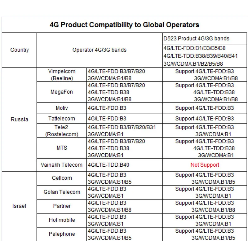 Lte b