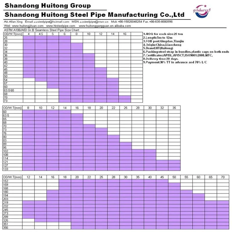 Steel Pipe Grades Chart