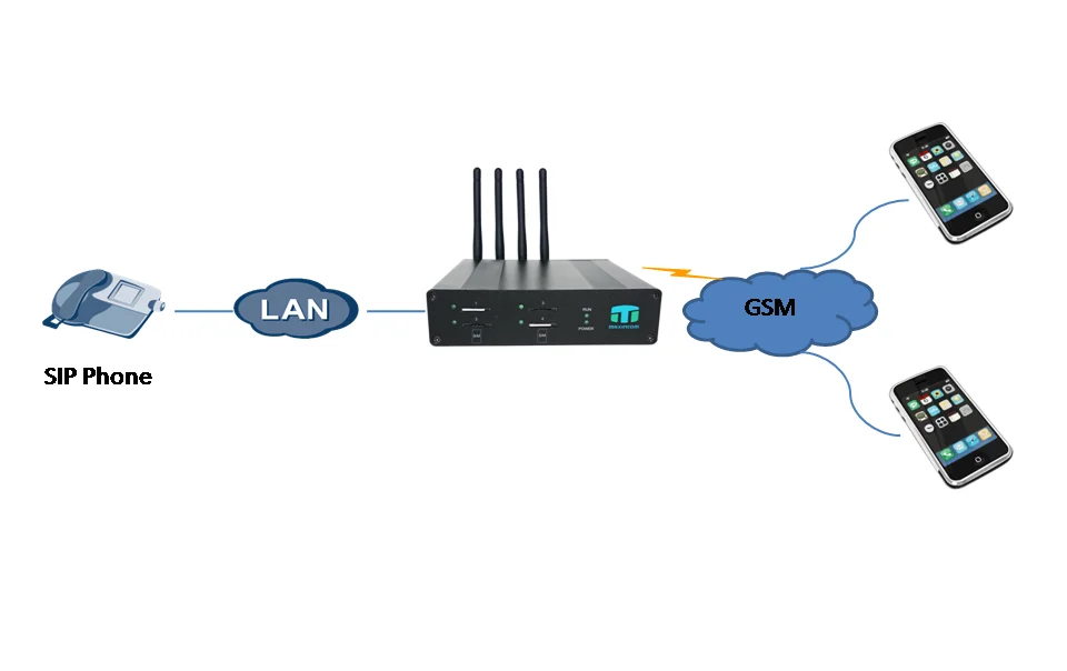 Multi sim gsm gateway with asterisk system 2 gsm channels