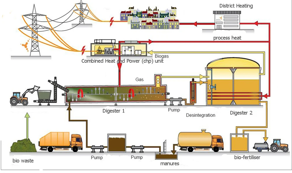 Biogas Plant In Waste Managementbiogas Project Buy Biogas