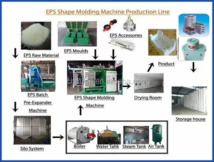 Widely Used Automatic Rigid Eps Injection Icf Block Shape Molding