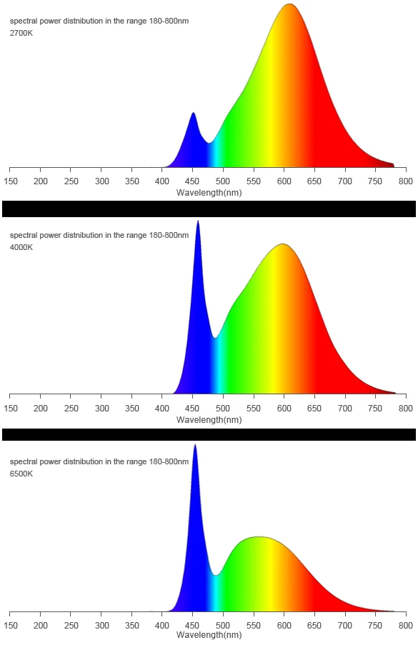 spectral power distribution in the range 180-800nm