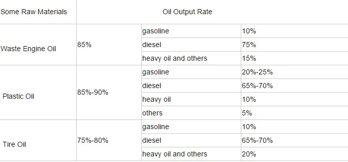 85% high oil output waste oil pyrolysis oil distillation plant