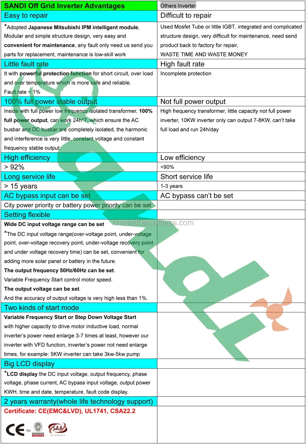 NEW SANDI Off Grid Inverter Advantages