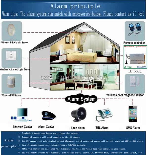 Newest App/sms/phone Remote Control Camera Surveillance Fire Alarm