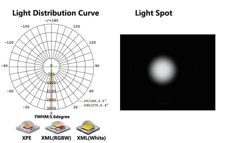 5 degree narrow beam led lens match Cree3535 XML(RGBW)