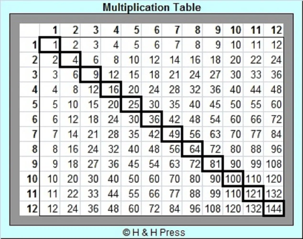 12 умножить на три. Таблица умножения. Таблица умножения Пифагора. Multiplication Table games. Таблица умножения крупно.