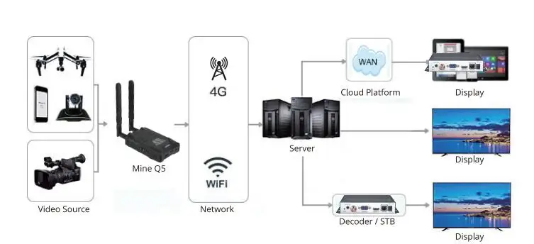 Video Encoder WIFI HDMI/SDI H.265 H.264 Mine Q5 Mobile APP Control 4G LTE/WIFI 1080P