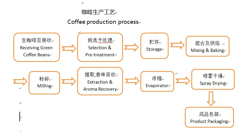 星巴克咖啡制作流程图图片