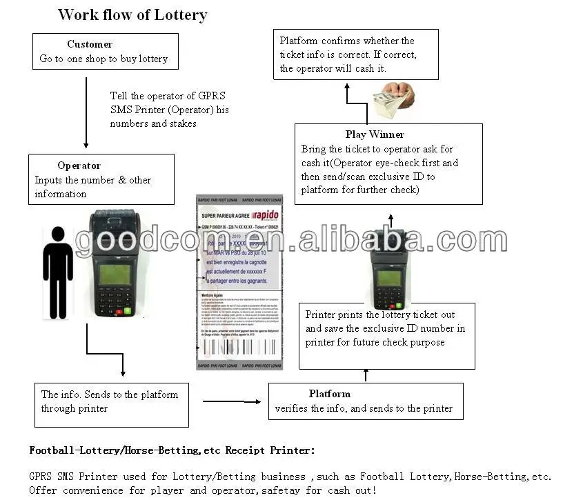Work flow of Lottery.JPG