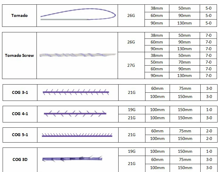 Диаметр нити 0 3 см. PDO cog нити. Нити Торнадо Screw. Нить DG-Lift PDO SC Type (19g/100). Нити Коги на канюле PDO Neo cog thread 19gx100mm.