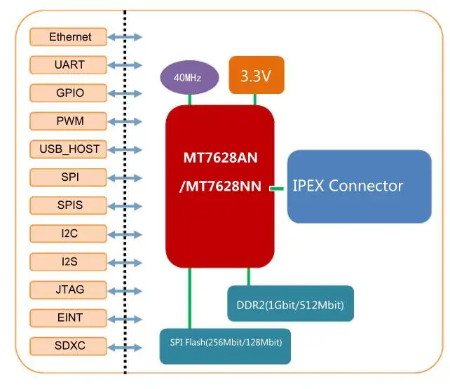 serial UART wifi wireless mt7628 module RAM128m flash 32M Ethernet Router Module HLK-7628N mt7628 openwrt