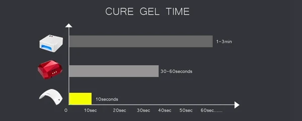 SUN9C 36W UV Lamp Dryer Nail for Curing UV Gel LED Gel