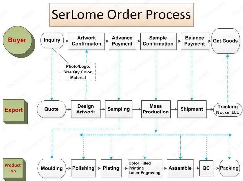 Order Process