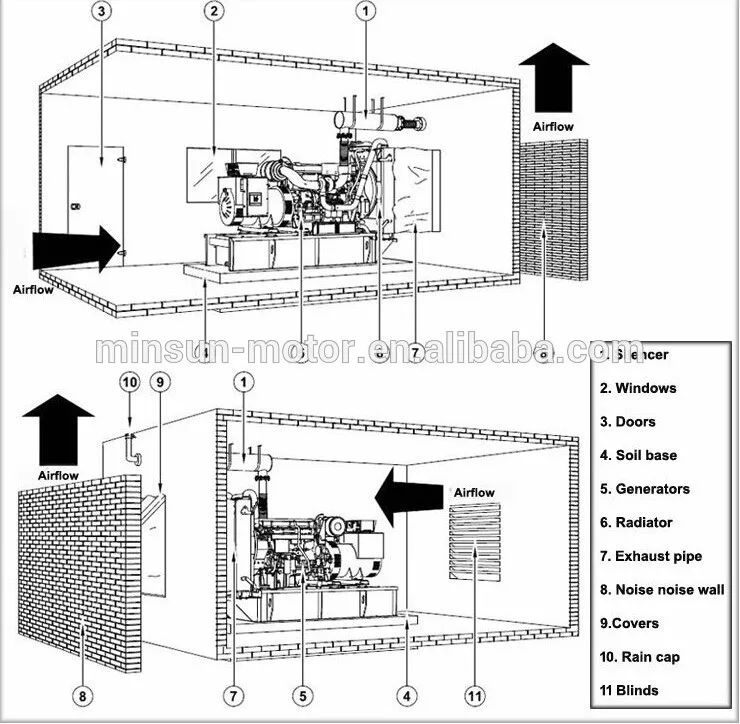 Good 1 Mw Diesel Generator Set For Hotel,Residence,Railway & Hospital