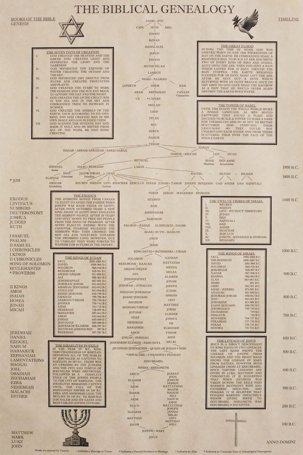 Jesus Family Tree Chart Free