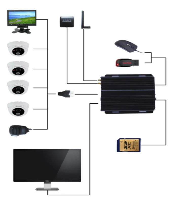 Wholesale 4CH H.264 HD 720P AHD Dual SD Card Slot G-Sensor GPS 3G SDVR Mobile DVR