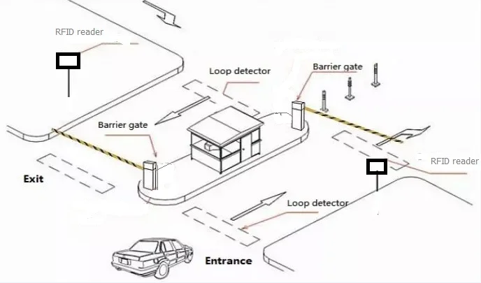 Long Range Rfid Reader Car Parking Lot Gate Access Control Management ...