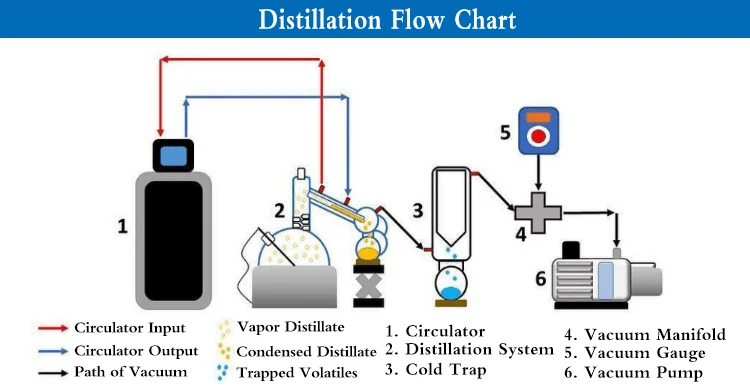 Factory  Lab Chemical Short Path Thc Distillation