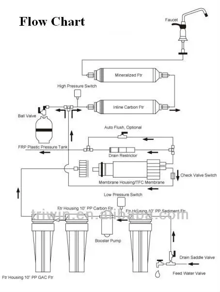 6 stage RO flow chart.jpg