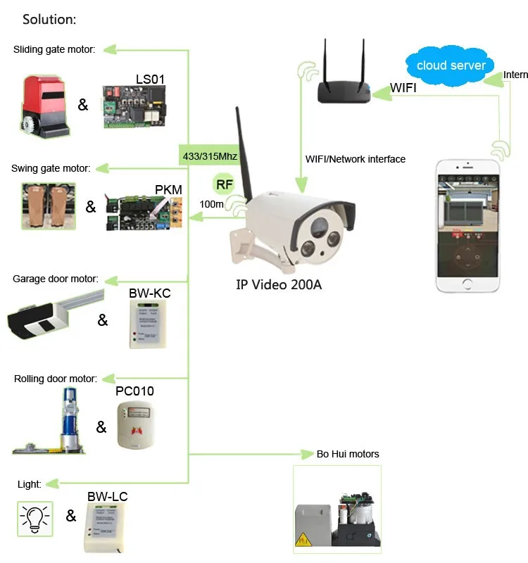 Genius Araba Alarm Sistemi Zigbee Ev Güvenlik Muayene Kamera Için