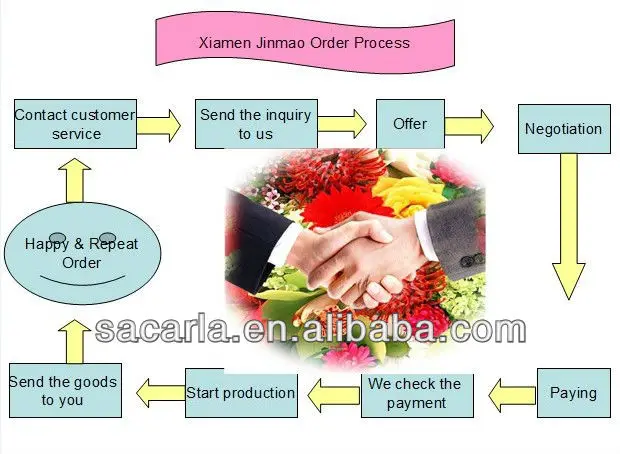 ORDER PROCESS