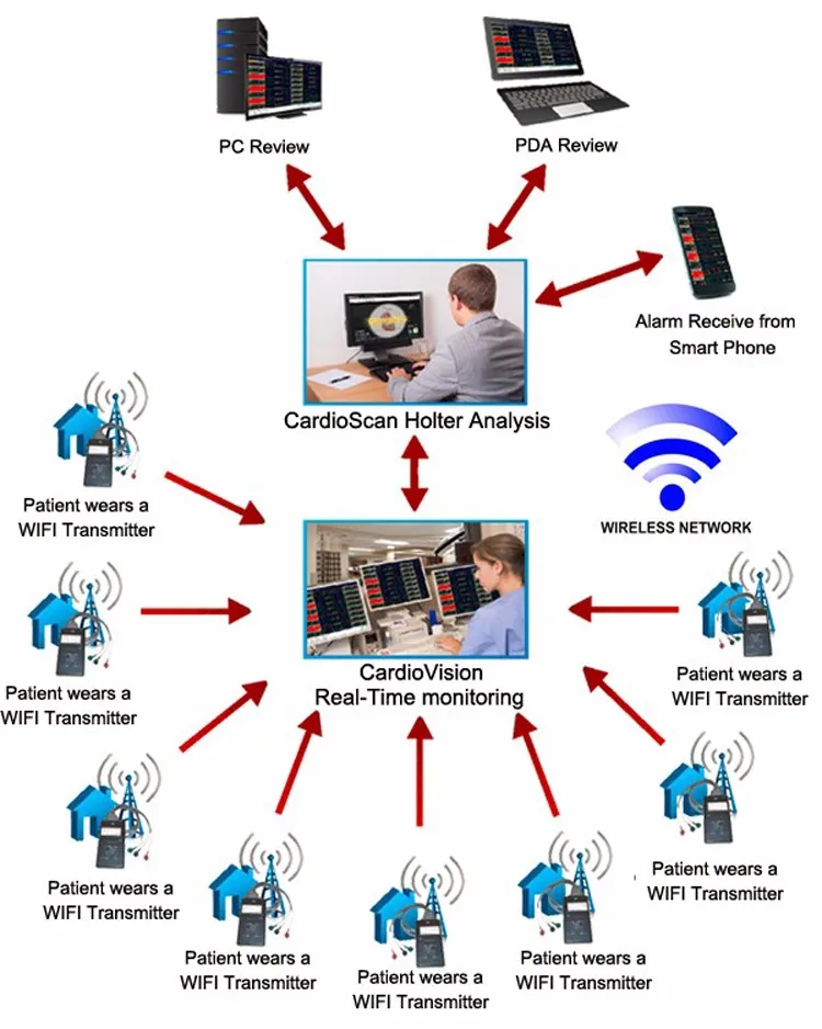 Dms300-2w Telemetry Ecg Monitoring System Cardiac Rehab Cardiovision ...