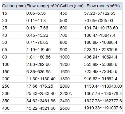 electromagnetic flow meter suppliers