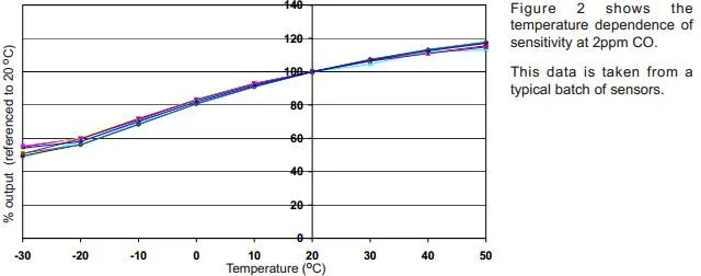 Alphasense CO Sensor CO-B4