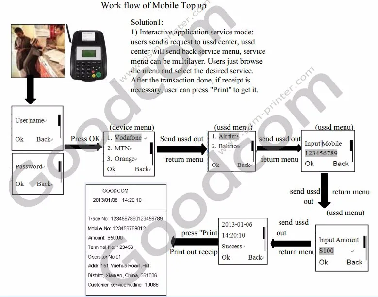 Cheap GPRS SMS & GSM Printer GT5000S for Lottery and Airtime Topup