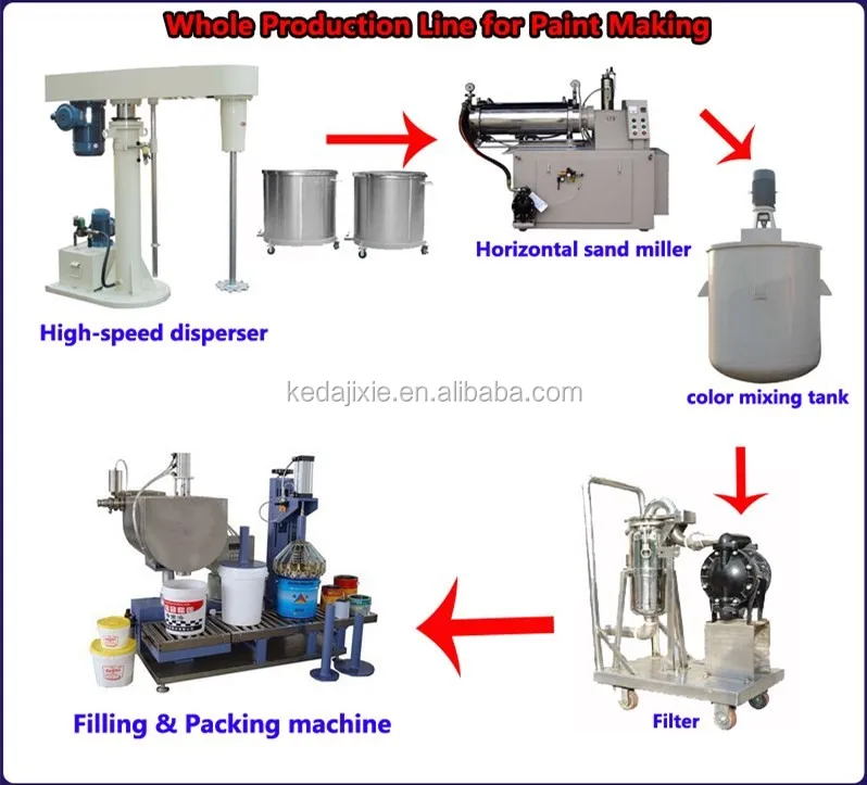 1000t Per Year Painting Production Line,Wall Paint Production Equipment