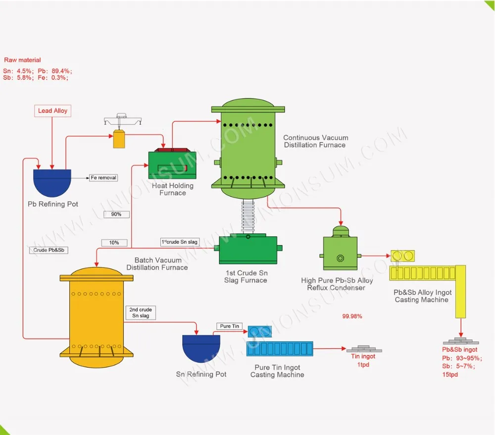 environmental friendly vacuum distillation furnace for Zinc of Zinc Metallurgy Equipment from